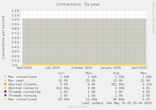 Connections