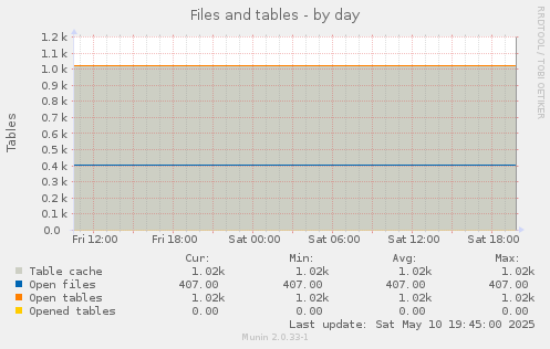 Files and tables