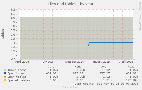 Files and tables