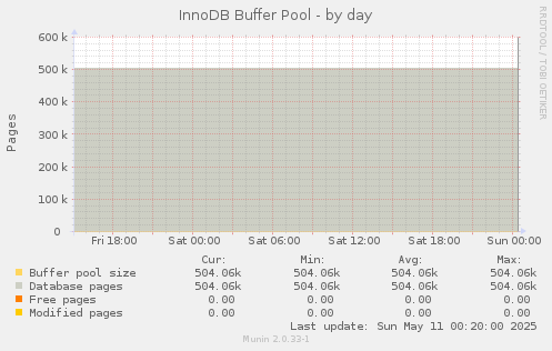InnoDB Buffer Pool