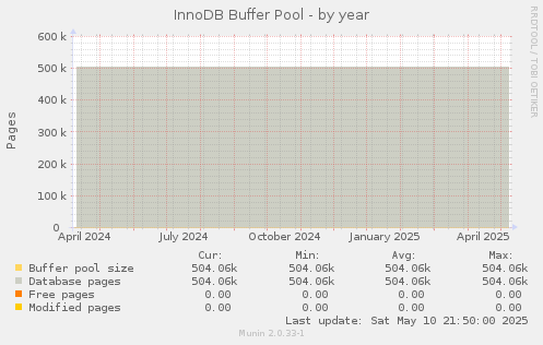 InnoDB Buffer Pool