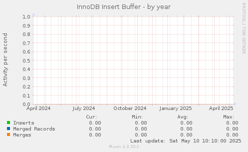 InnoDB Insert Buffer