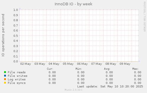 InnoDB IO