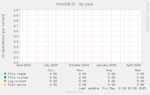 InnoDB IO