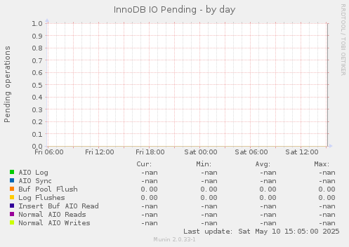 InnoDB IO Pending