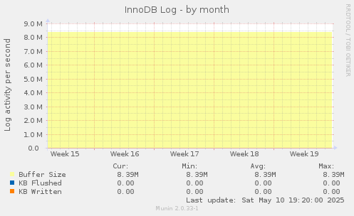 InnoDB Log