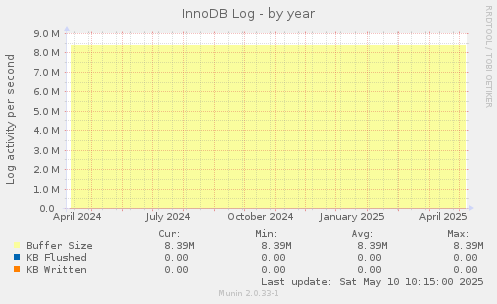 InnoDB Log