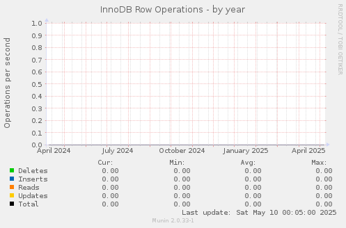 InnoDB Row Operations