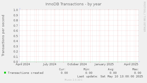 InnoDB Transactions