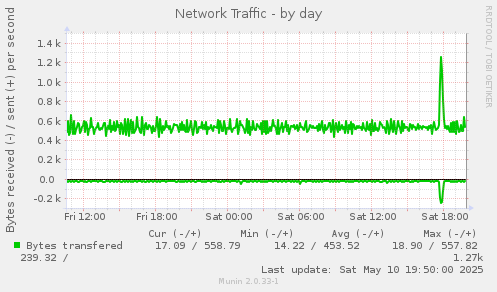 Network Traffic
