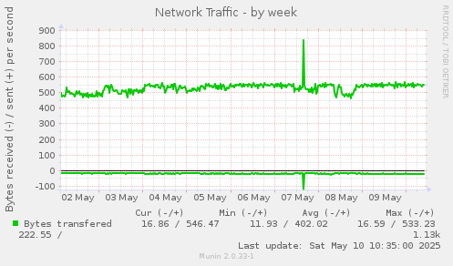 Network Traffic