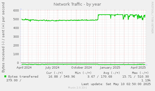 Network Traffic