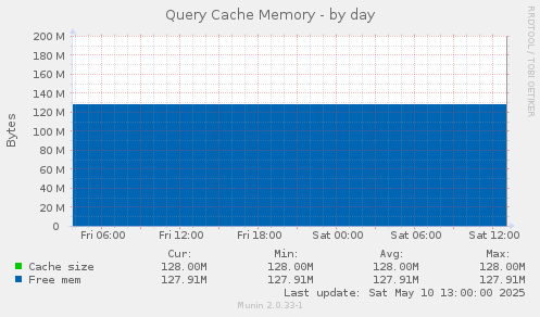 Query Cache Memory
