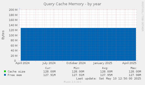 Query Cache Memory