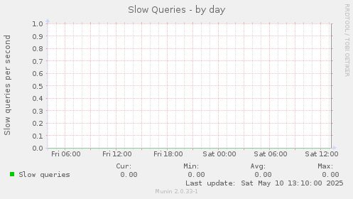 Slow Queries