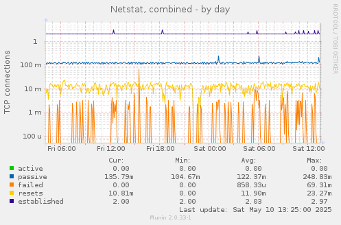 Netstat, combined