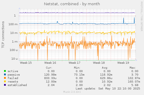 Netstat, combined