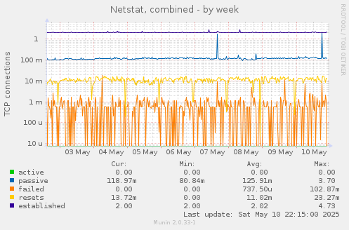 Netstat, combined