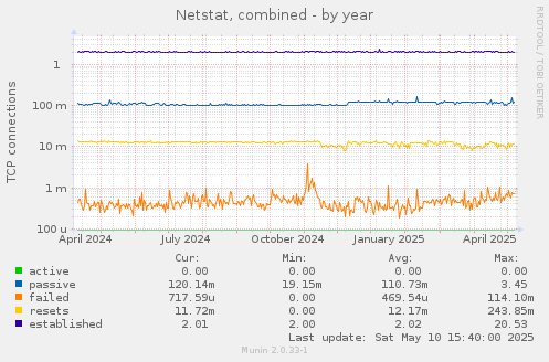 Netstat, combined
