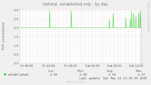 Netstat, established only