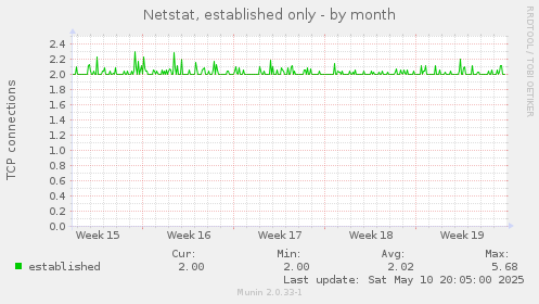 Netstat, established only