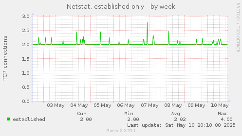 Netstat, established only