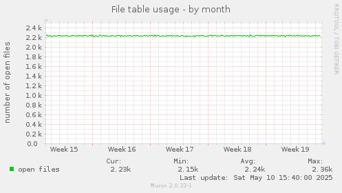 monthly graph
