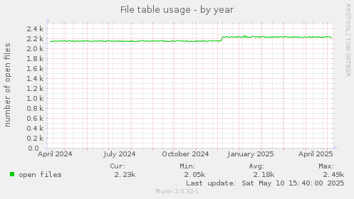 File table usage