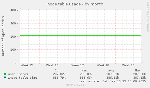 monthly graph
