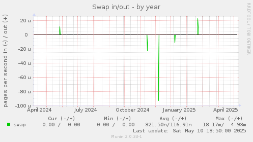 Swap in/out