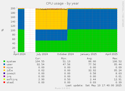 CPU usage