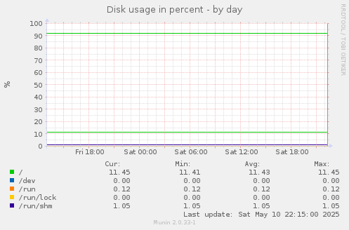 Disk usage in percent