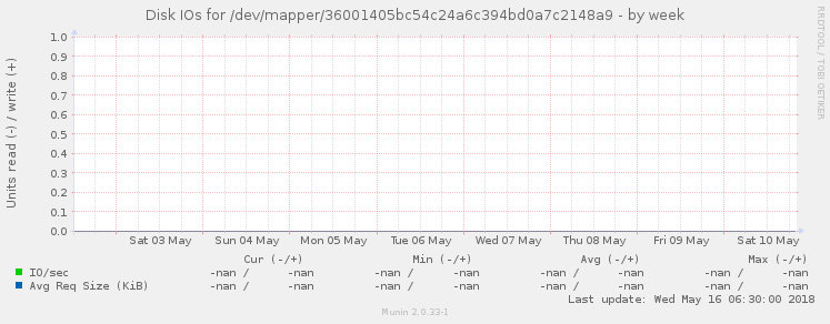 Disk IOs for /dev/mapper/36001405bc54c24a6c394bd0a7c2148a9