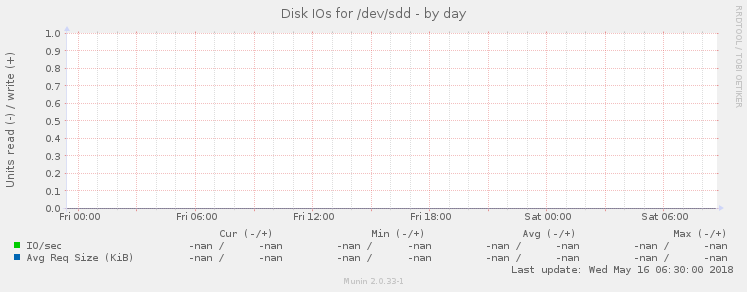 Disk IOs for /dev/sdd