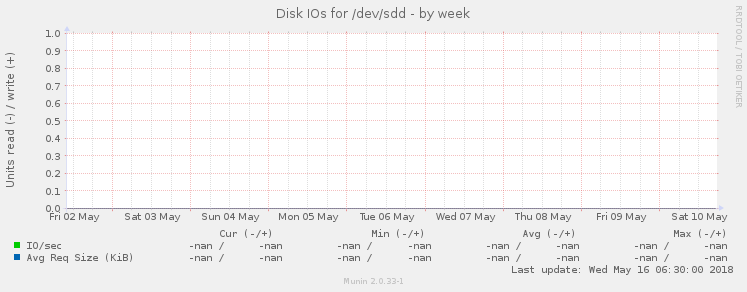 Disk IOs for /dev/sdd