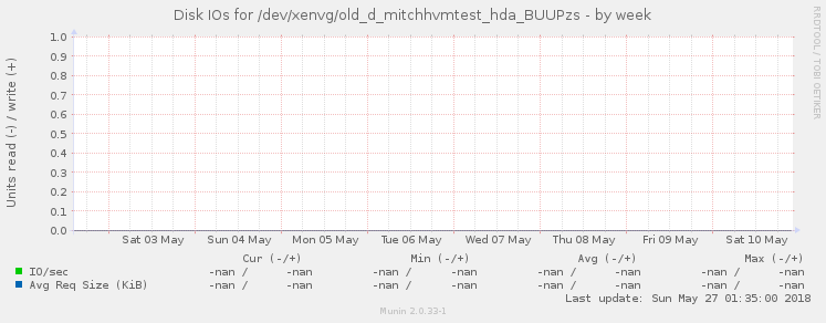 Disk IOs for /dev/xenvg/old_d_mitchhvmtest_hda_BUUPzs
