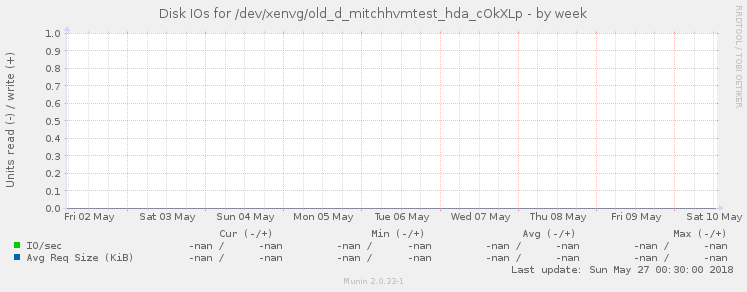 Disk IOs for /dev/xenvg/old_d_mitchhvmtest_hda_cOkXLp