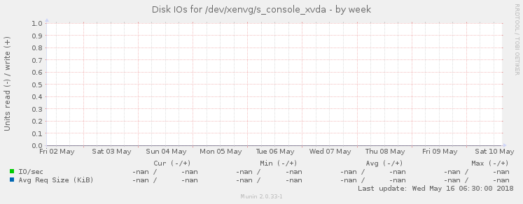 Disk IOs for /dev/xenvg/s_console_xvda