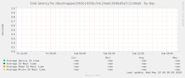 Disk latency for /dev/mapper/36001405bc54c24a6c394bd0a7c2148a9