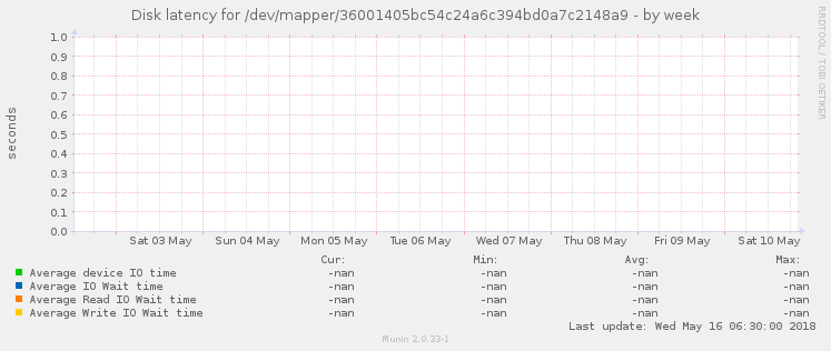 Disk latency for /dev/mapper/36001405bc54c24a6c394bd0a7c2148a9