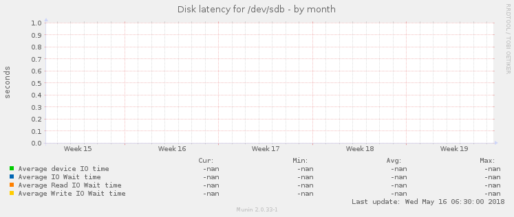Disk latency for /dev/sdb
