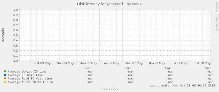 Disk latency for /dev/sdd