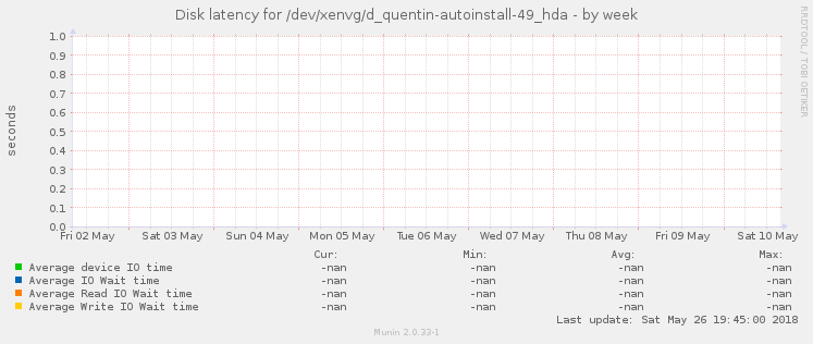 Disk latency for /dev/xenvg/d_quentin-autoinstall-49_hda