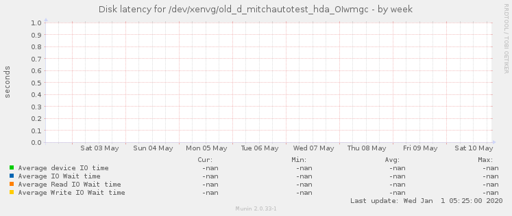 Disk latency for /dev/xenvg/old_d_mitchautotest_hda_OIwmgc