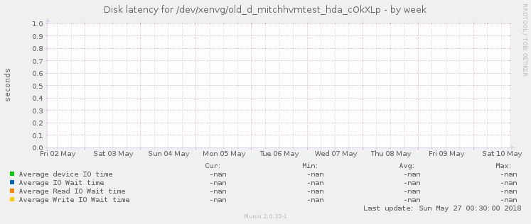 Disk latency for /dev/xenvg/old_d_mitchhvmtest_hda_cOkXLp