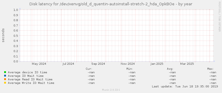 Disk latency for /dev/xenvg/old_d_quentin-autoinstall-stretch-2_hda_OpkBOe