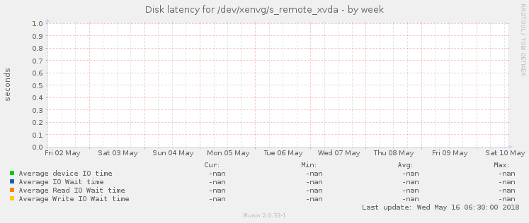 Disk latency for /dev/xenvg/s_remote_xvda