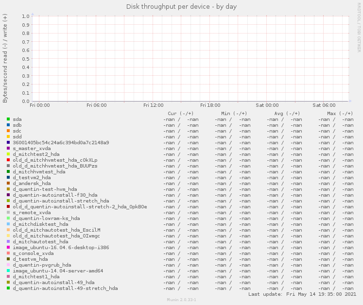 Disk throughput per device
