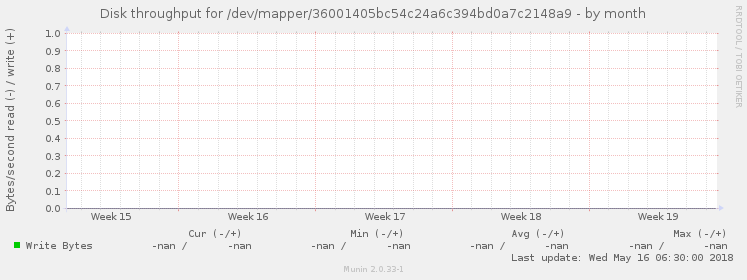 Disk throughput for /dev/mapper/36001405bc54c24a6c394bd0a7c2148a9
