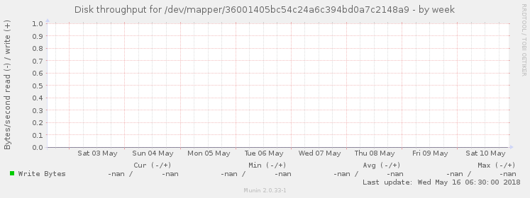 Disk throughput for /dev/mapper/36001405bc54c24a6c394bd0a7c2148a9